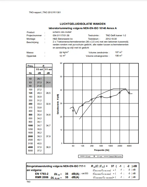 Testrapport geluidswerende schutting